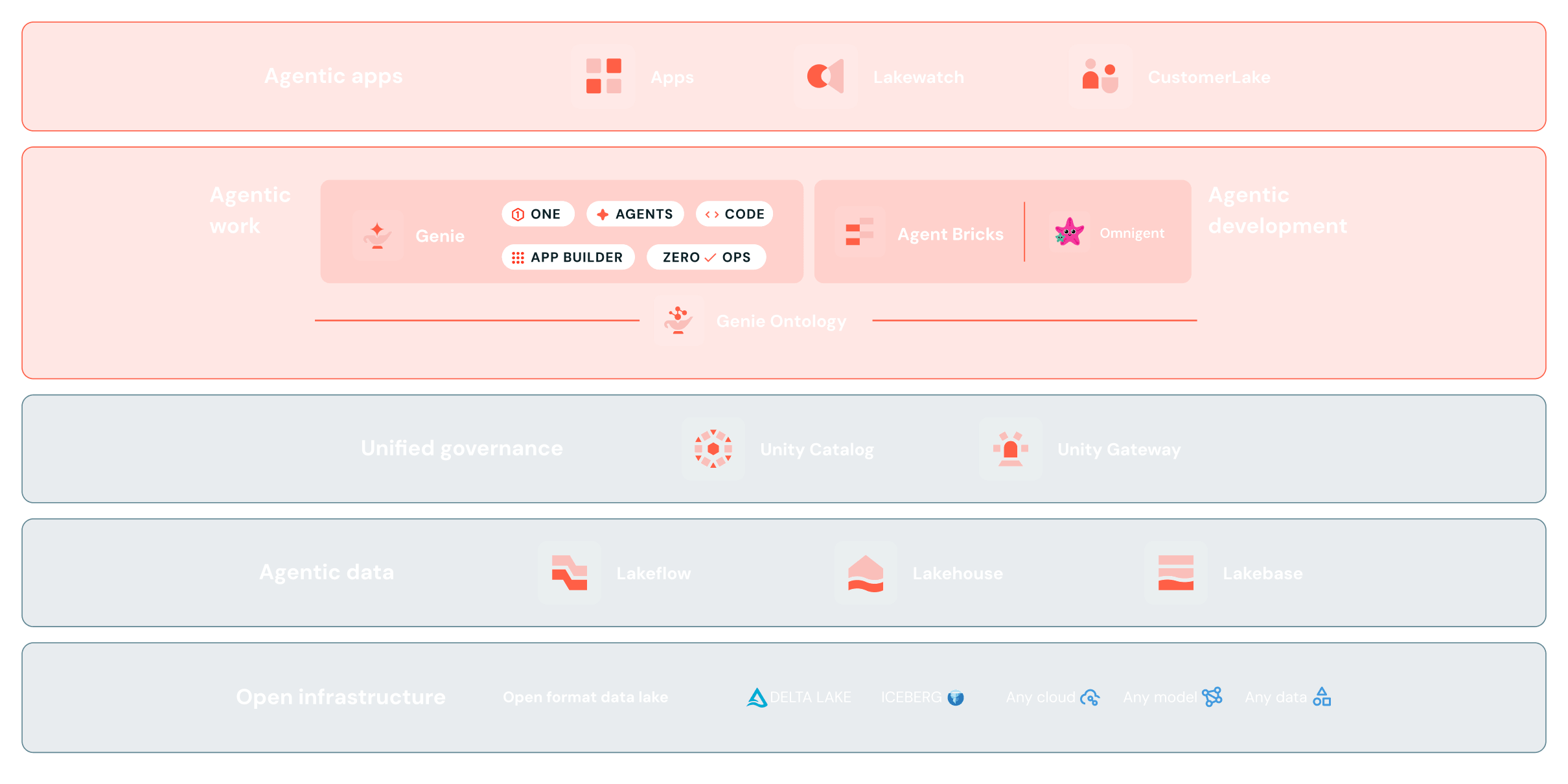 Arquitetura oficial da Databricks Data Intelligence Platform