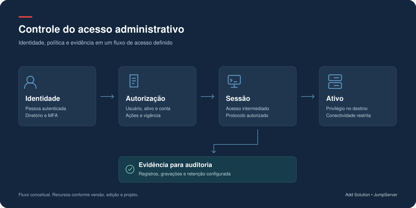 Identidade e política autorizam uma sessão intermediada até o ativo; registros da atividade apoiam a auditoria.
