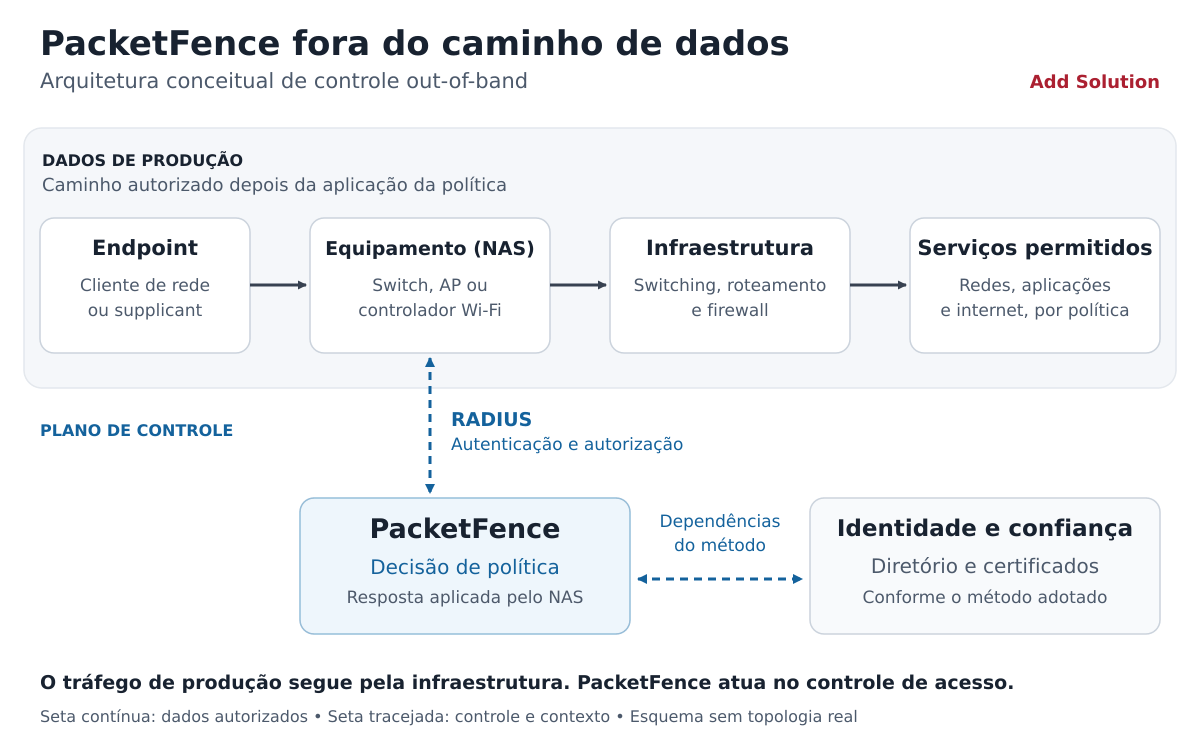 Diagrama de controle out-of-band com caminhos separados de dados de produção e de autenticação RADIUS.